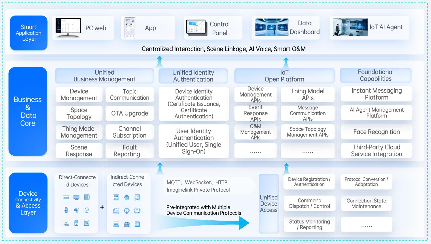 Loosely coupled layers, elastic scalability – an enterprise‑grade IoT platform architecture.